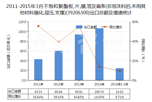 2011-2015年3月不飽和聚酯板,片,膜,箔及扁條(非泡沫料的,未用其他材料強化,層壓,支撐)(39206300)出口總額及增速統(tǒng)計